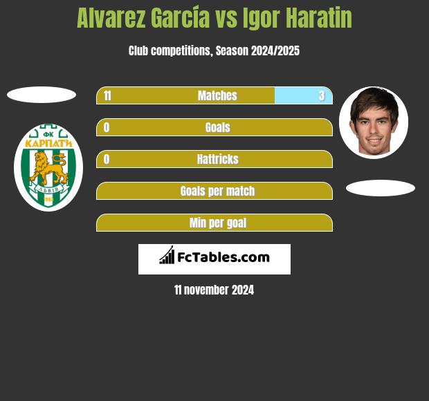 Alvarez García vs Igor Haratin h2h player stats