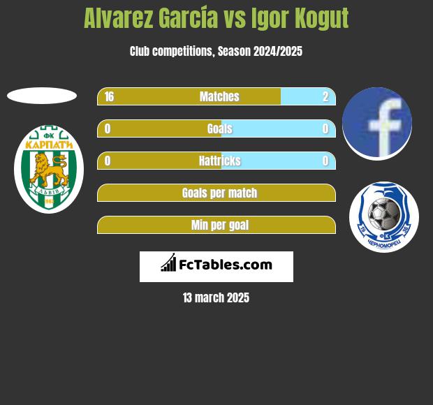 Alvarez García vs Igor Kogut h2h player stats