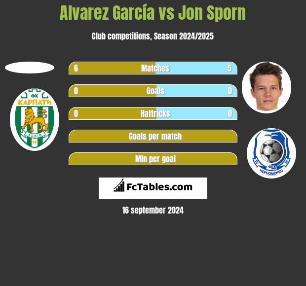 Alvarez García vs Jon Sporn h2h player stats