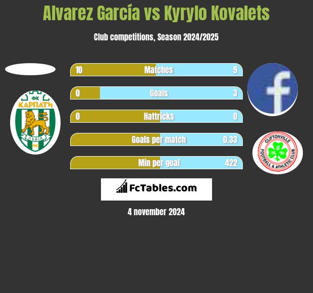 Alvarez García vs Kyrylo Kovalets h2h player stats