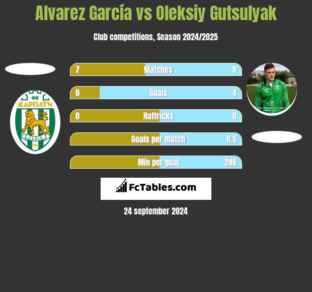 Alvarez García vs Oleksiy Gutsulyak h2h player stats