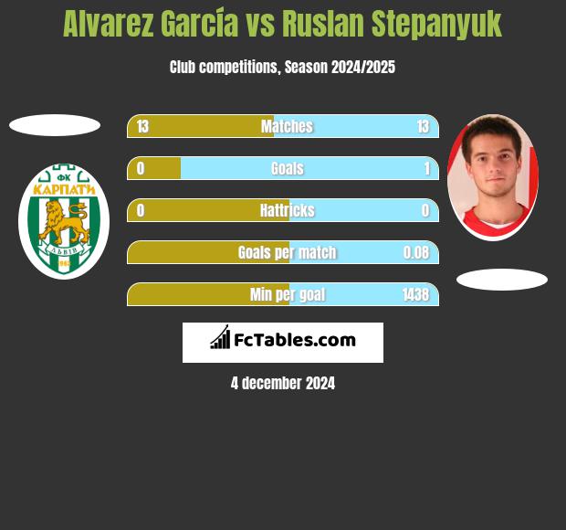 Alvarez García vs Ruslan Stepanyuk h2h player stats