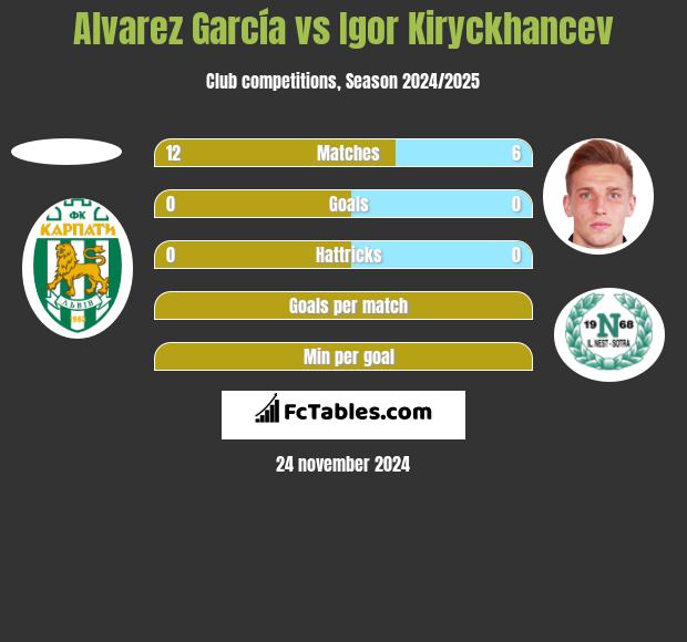 Alvarez García vs Igor Kiryckhancev h2h player stats