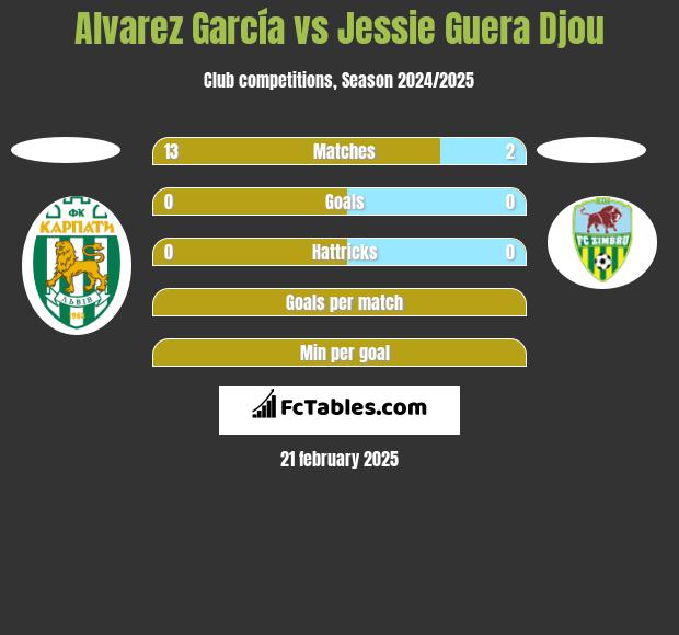 Alvarez García vs Jessie Guera Djou h2h player stats