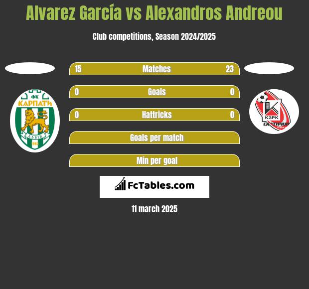 Alvarez García vs Alexandros Andreou h2h player stats