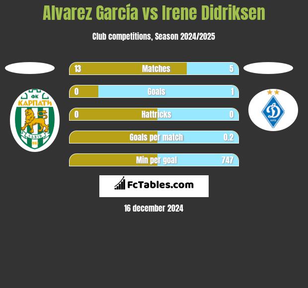 Alvarez García vs Irene Didriksen h2h player stats