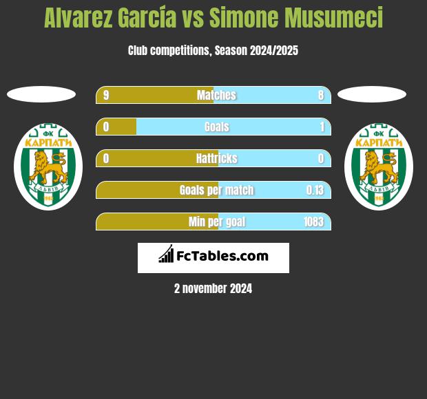 Alvarez García vs Simone Musumeci h2h player stats