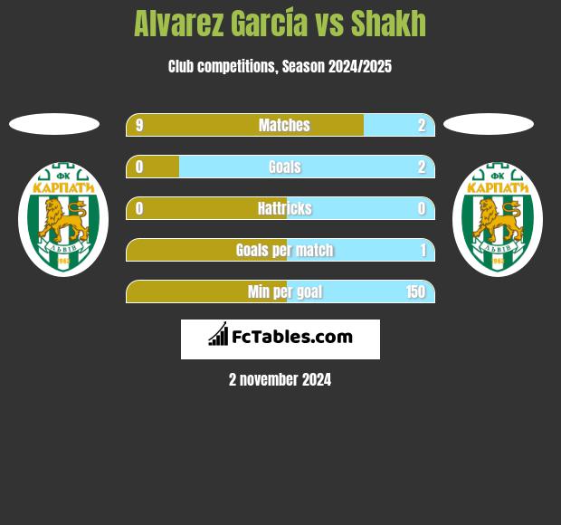 Alvarez García vs Shakh h2h player stats