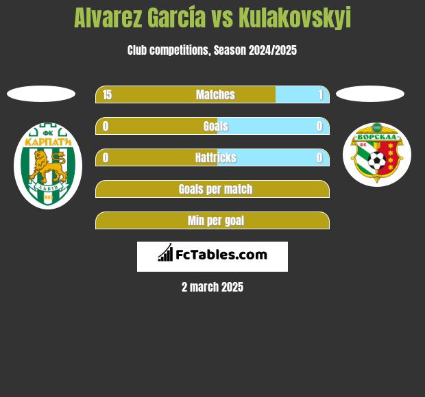 Alvarez García vs Kulakovskyi h2h player stats