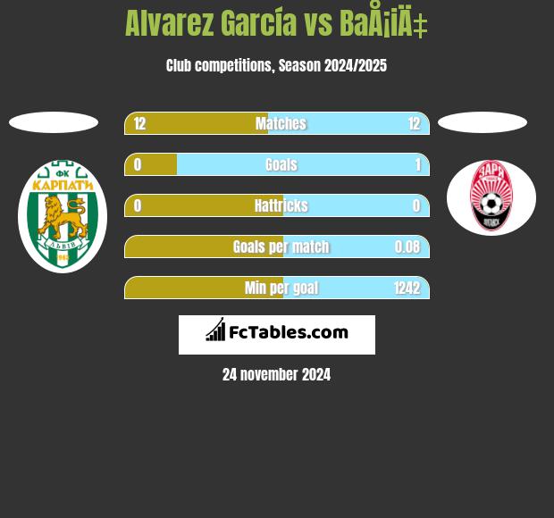 Alvarez García vs BaÅ¡iÄ‡ h2h player stats