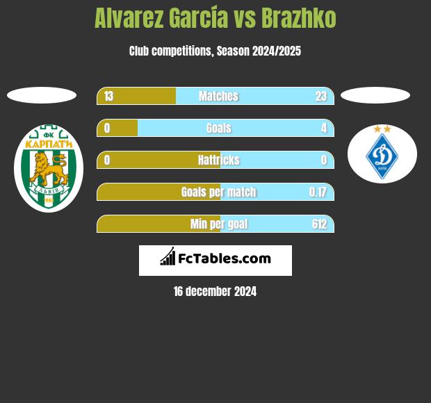 Alvarez García vs Brazhko h2h player stats