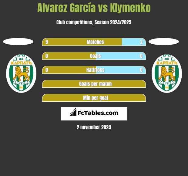 Alvarez García vs Klymenko h2h player stats