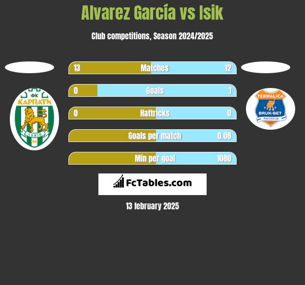 Alvarez García vs Isik h2h player stats