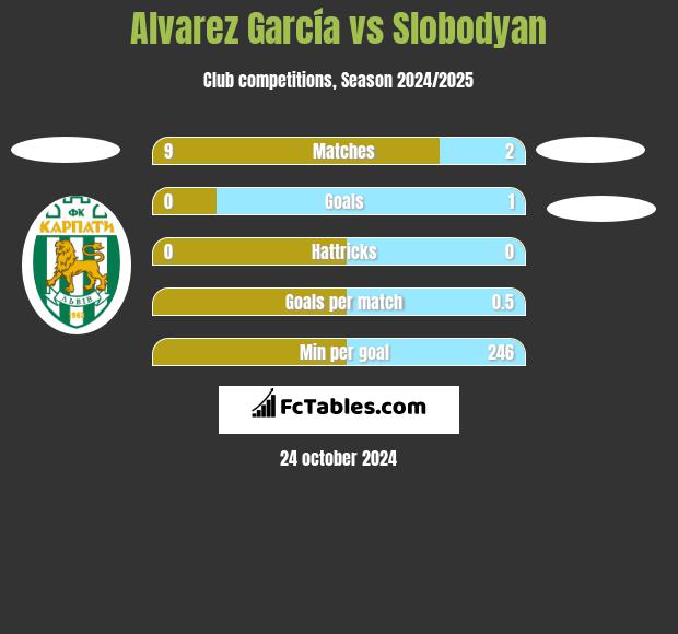 Alvarez García vs Slobodyan h2h player stats