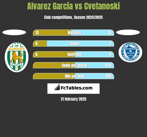 Alvarez García vs Cvetanoski h2h player stats