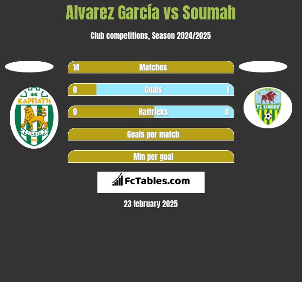 Alvarez García vs Soumah h2h player stats