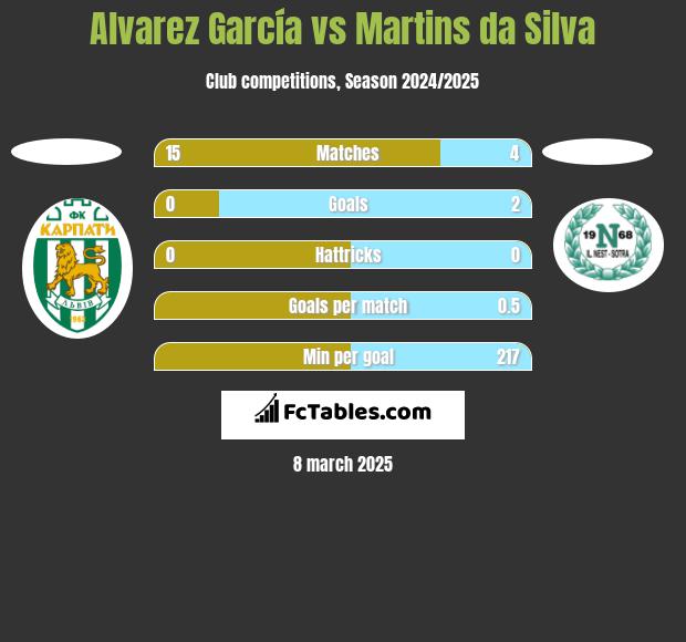 Alvarez García vs Martins da Silva h2h player stats