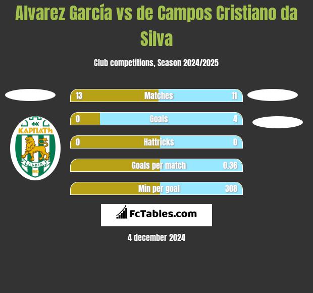 Alvarez García vs de Campos Cristiano da Silva h2h player stats