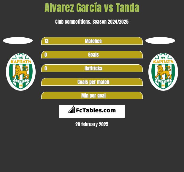 Alvarez García vs Tanda h2h player stats