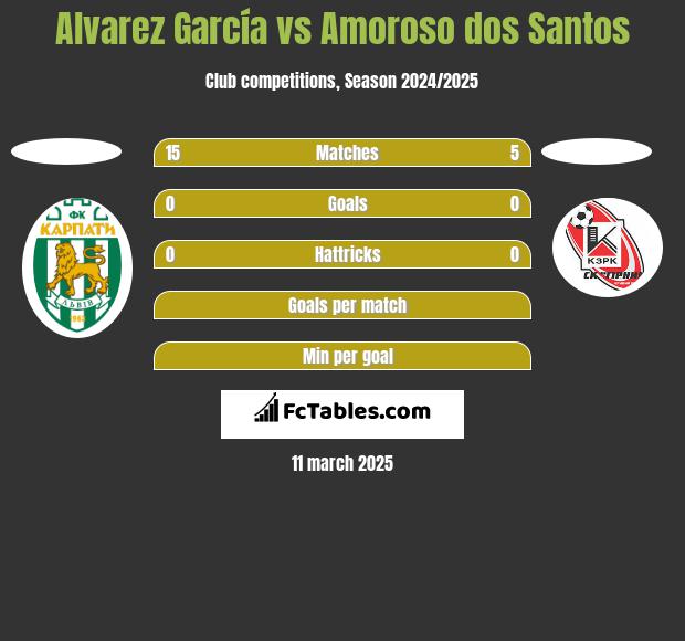 Alvarez García vs Amoroso dos Santos h2h player stats