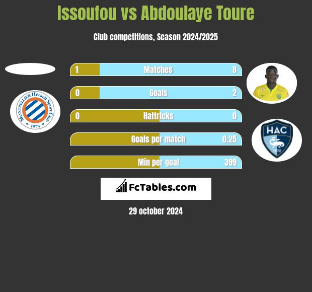 Issoufou vs Abdoulaye Toure h2h player stats