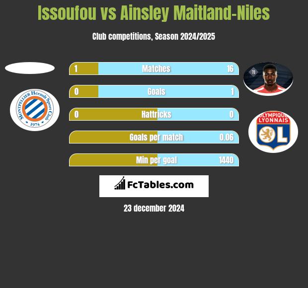 Issoufou vs Ainsley Maitland-Niles h2h player stats