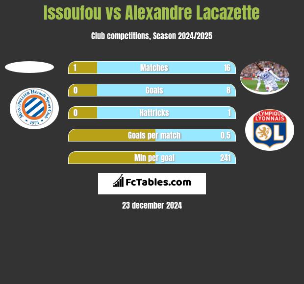 Issoufou vs Alexandre Lacazette h2h player stats