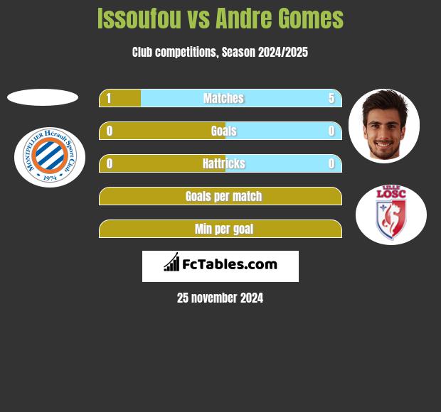 Issoufou vs Andre Gomes h2h player stats