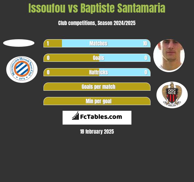 Issoufou vs Baptiste Santamaria h2h player stats