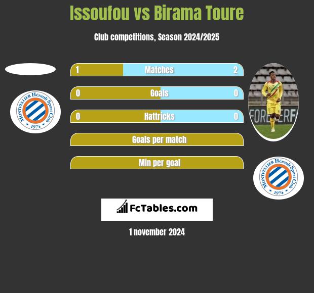 Issoufou vs Birama Toure h2h player stats