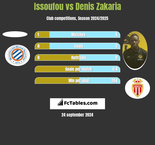 Issoufou vs Denis Zakaria h2h player stats