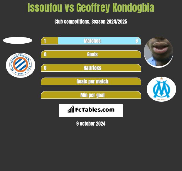 Issoufou vs Geoffrey Kondogbia h2h player stats