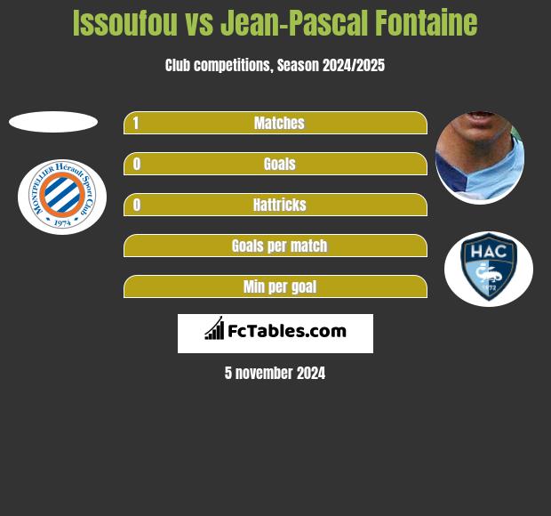 Issoufou vs Jean-Pascal Fontaine h2h player stats