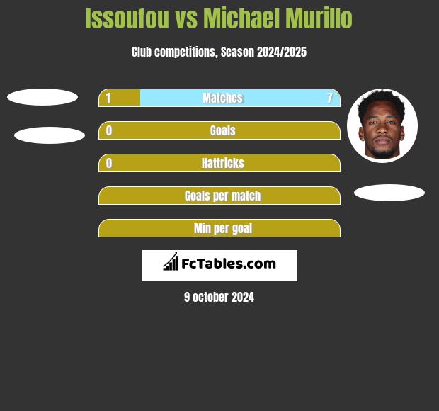 Issoufou vs Michael Murillo h2h player stats