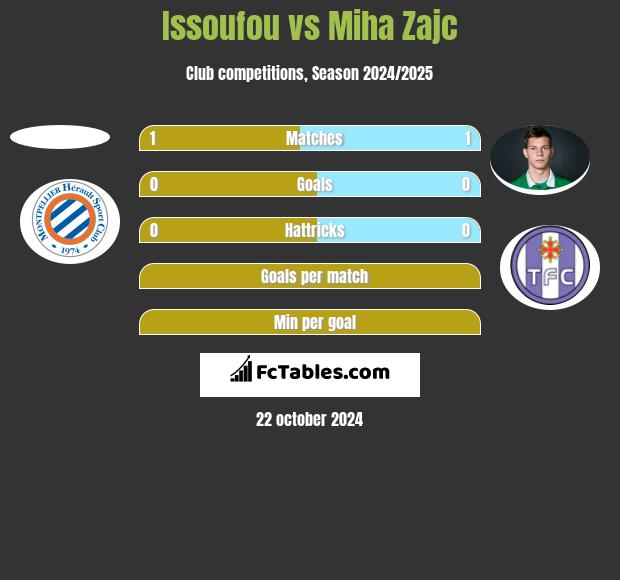 Issoufou vs Miha Zajc h2h player stats