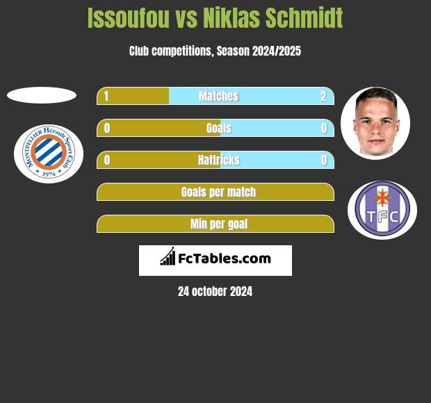 Issoufou vs Niklas Schmidt h2h player stats