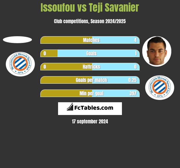 Issoufou vs Teji Savanier h2h player stats