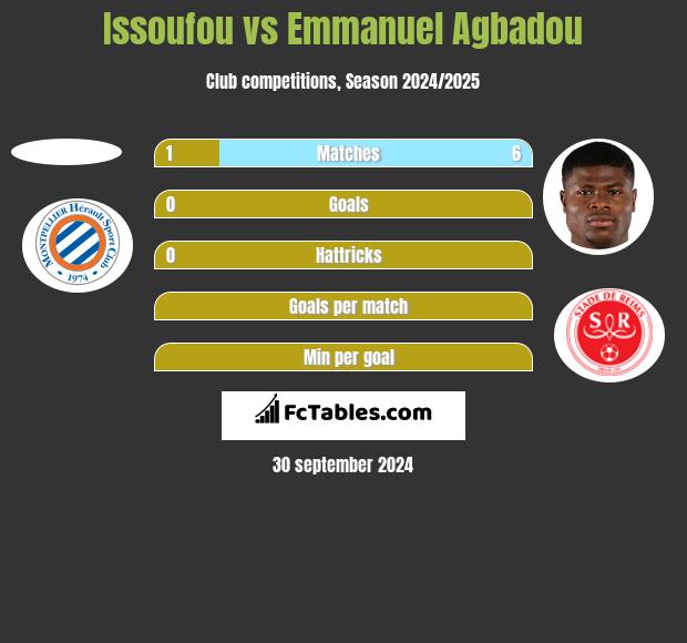 Issoufou vs Emmanuel Agbadou h2h player stats