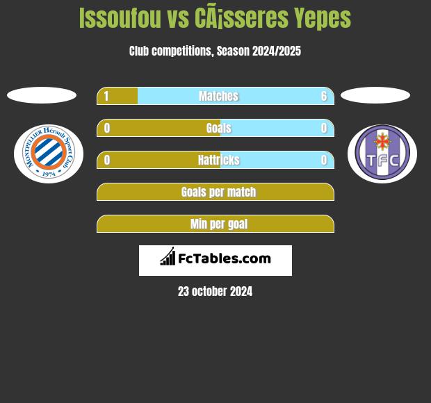 Issoufou vs CÃ¡sseres Yepes h2h player stats