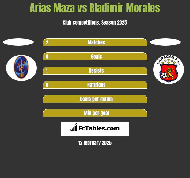 Arias Maza vs Bladimir Morales h2h player stats