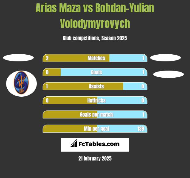 Arias Maza vs Bohdan-Yulian Volodymyrovych h2h player stats