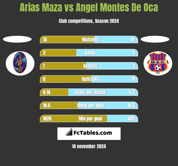 Arias Maza vs Angel Montes De Oca h2h player stats