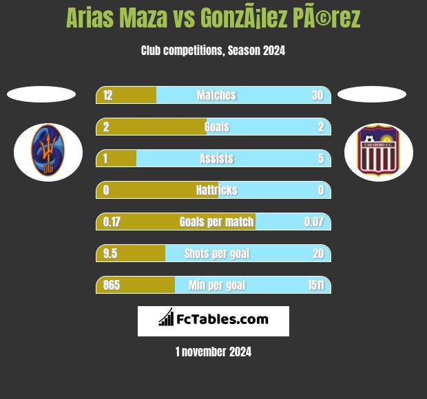 Arias Maza vs GonzÃ¡lez PÃ©rez h2h player stats