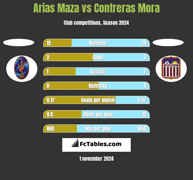 Arias Maza vs Contreras Mora h2h player stats