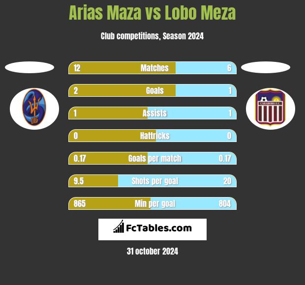 Arias Maza vs Lobo Meza h2h player stats