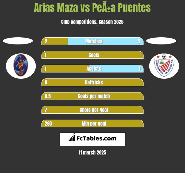 Arias Maza vs PeÃ±a Puentes h2h player stats