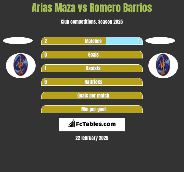 Arias Maza vs Romero Barrios h2h player stats