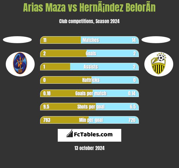 Arias Maza vs HernÃ¡ndez BelorÃ­n h2h player stats