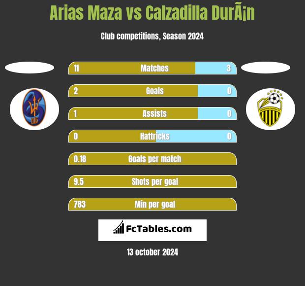 Arias Maza vs Calzadilla DurÃ¡n h2h player stats