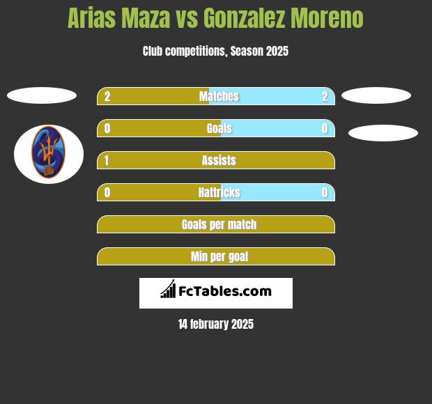 Arias Maza vs Gonzalez Moreno h2h player stats